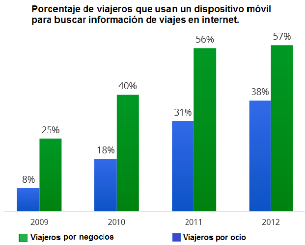 http://ssl.gstatic.com/think/docs/insights-of-mobile-2012-traveler_research-studies.pdf